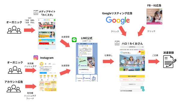 株式会社エヌエフエー様の集客チャネル（オウンドメディア・Instagram・Google広告・LINE公式・求人媒体）の役割と求職者の動線図