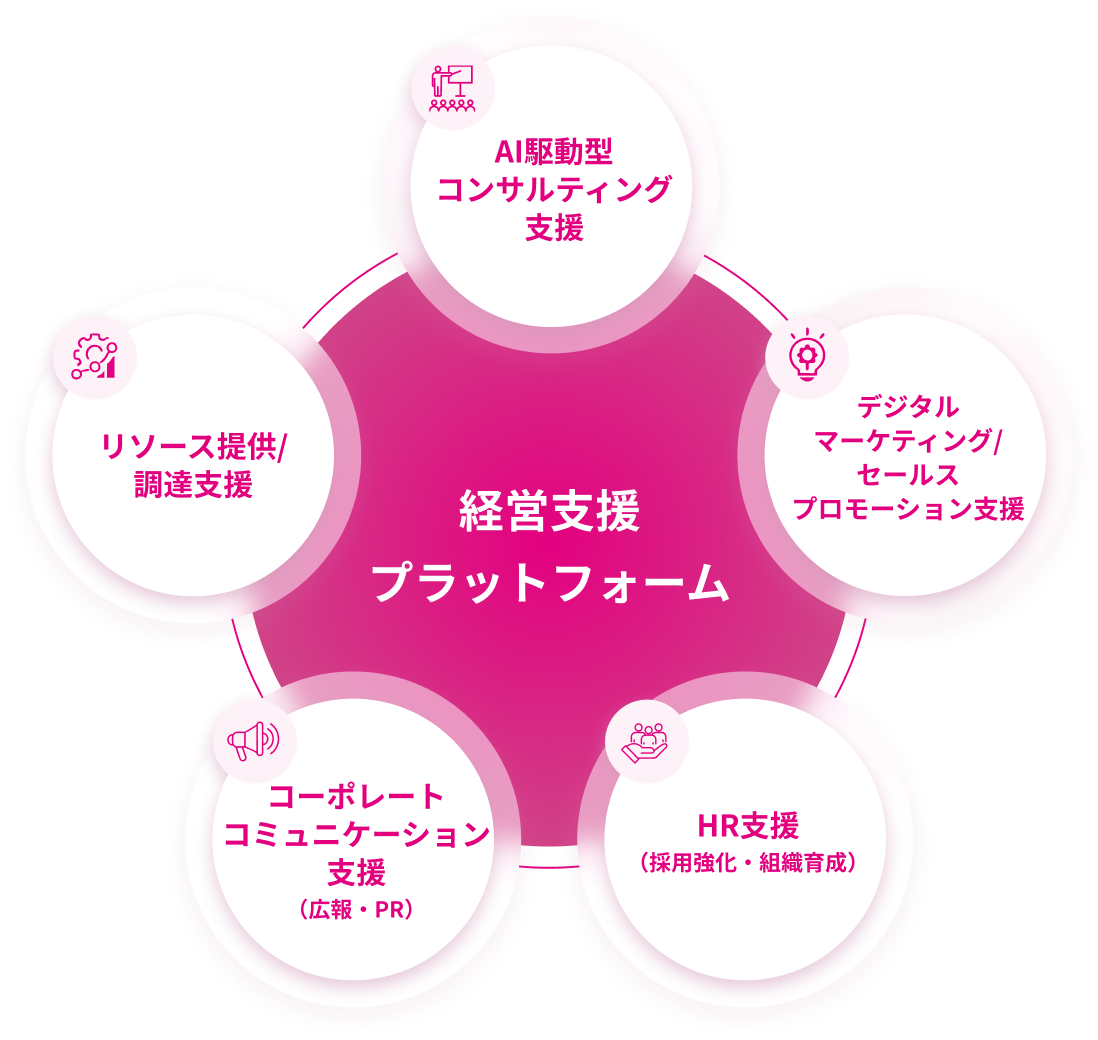 経営支援プラットフォームの構成要素としてAI駆動型コンサルティング支援、デジタルマーケティング/セールスプロモーション支援、HR支援（採用強化・組織育成）、コーポレートコミュニケーション支援（広報・PR）、リソース提供/調達支援を示す図