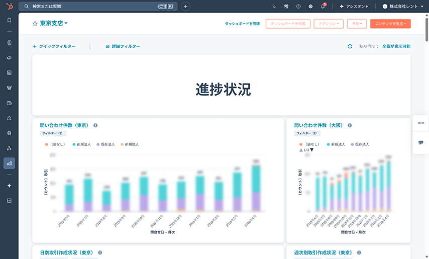 株式会社レントが構築したHubSpotのダッシュボード画面