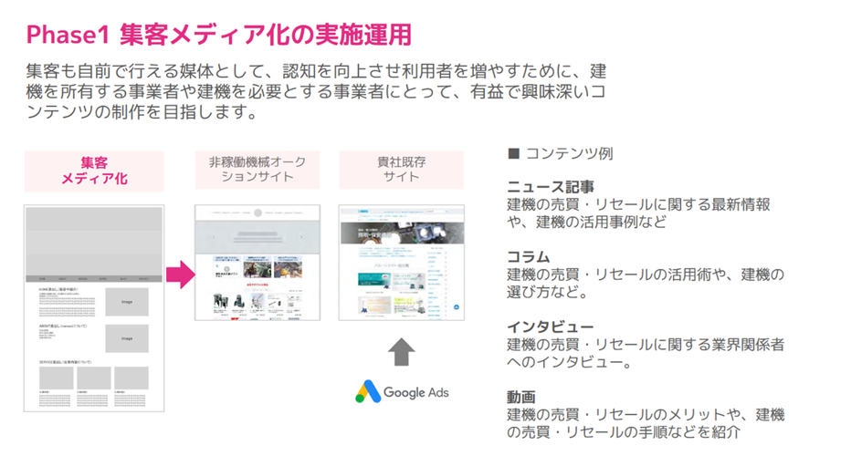 リスティング広告とSEOで想定していた戦略